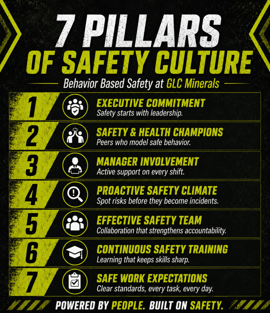 GLC Minerals infographic showing the 7 pillars of safety culture, including executive commitment, safety champions, manager involvement, proactive safety, teamwork, training, and safe work expectations.